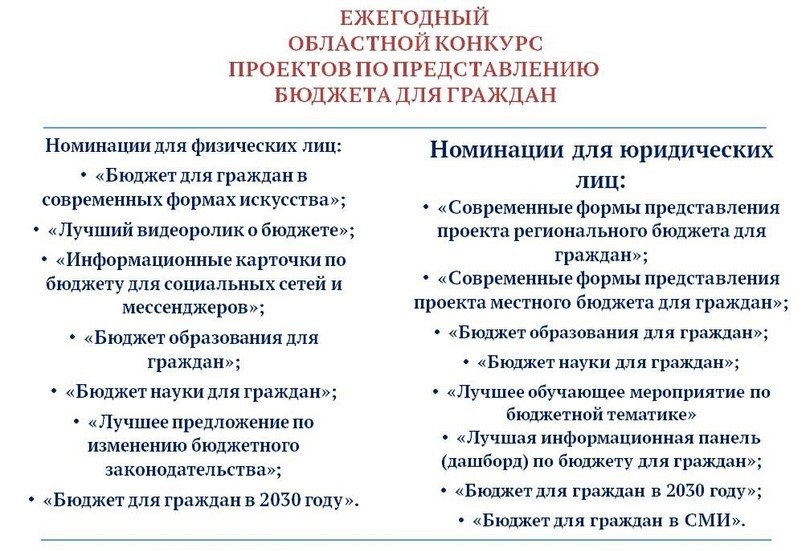 О проведении областного конкурса проектов по представлению бюджета для граждан 2023.