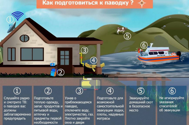 Правила поведения при паводке, наводнении.. Правила поведения при паводке, наводнении..